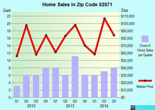 Zip code 52571 (Moravia, Iowa) real estate house value trends