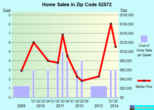 Zip code 52572 (MOULTON, Iowa) real estate house value trends