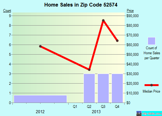 Zip code 52574 (MYSTIC, Iowa) real estate house value trends