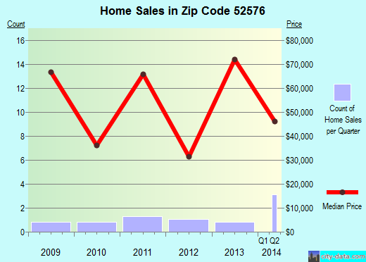 Zip code 52576 (OLLIE, Iowa) real estate house value trends