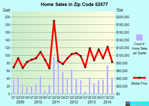 Zip code 52577 (OSKALOOSA, Iowa) real estate house value trends