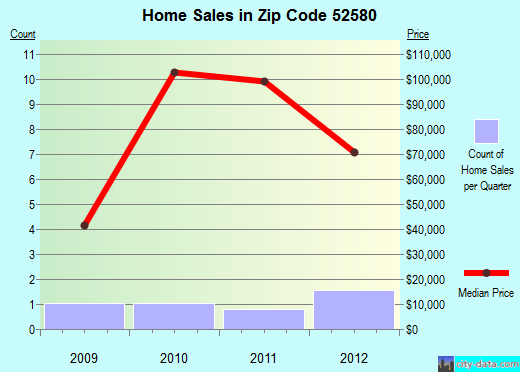 Zip code 52580 (Packwood, Iowa) real estate house value trends