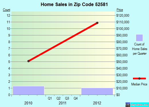 Zip code 52581 (Plano, Iowa) real estate house value trends