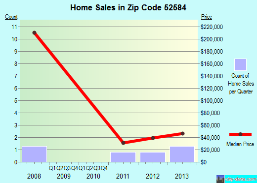 Zip code 52584 (PULASKI, Iowa) real estate house value trends