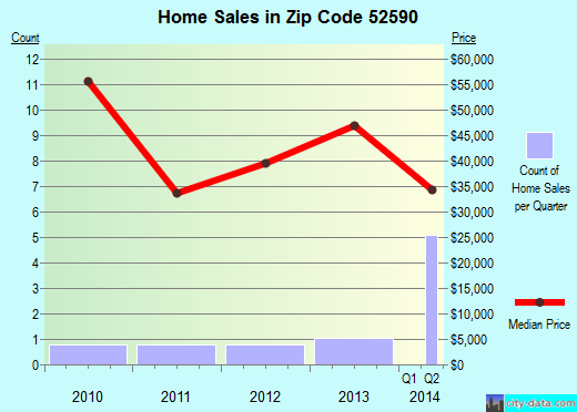 Zip code 52590 (SEYMOUR, Iowa) real estate house value trends