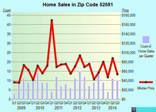 Zip code 52591 (SIGOURNEY, Iowa) real estate house value trends
