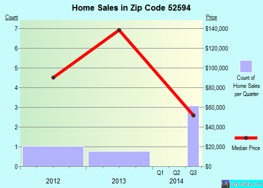 Zip code 52594 (UNIONVILLE, Iowa) real estate house value trends