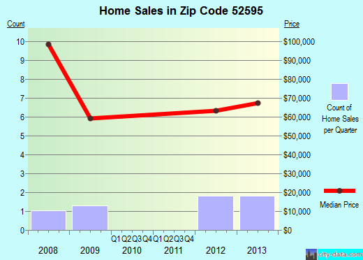 Zip code 52595 (University Park, Iowa) real estate house value trends