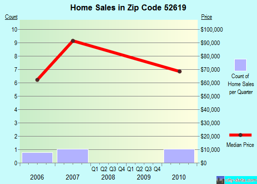 Zip code 52619 (, Iowa) real estate house value trends