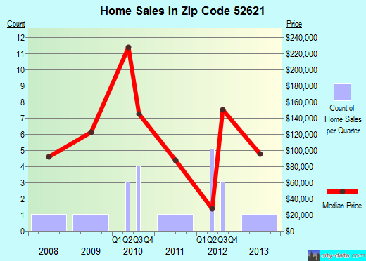 Zip code 52621 (CRAWFORDSVILLE, Iowa) real estate house value trends
