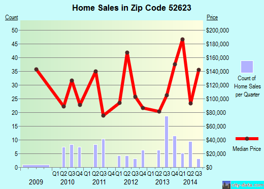 Zip code 52623 (DANVILLE, Iowa) real estate house value trends