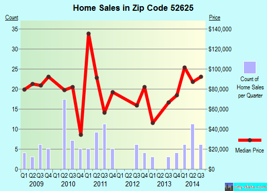 Zip code 52625 (Donnellson, Iowa) real estate house value trends