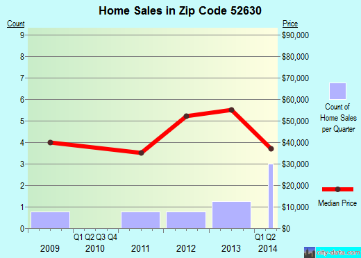 Zip code 52630 (Hillsboro, Iowa) real estate house value trends