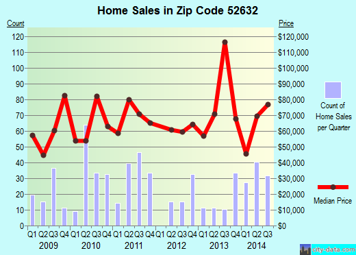 Zip code 52632 (KEOKUK, Iowa) real estate house value trends