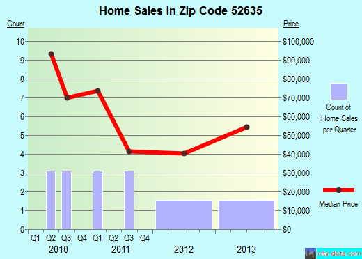 Zip code 52635 (LOCKRIDGE, Iowa) real estate house value trends