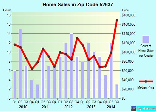 Zip code 52637 (MEDIAPOLIS, Iowa) real estate house value trends