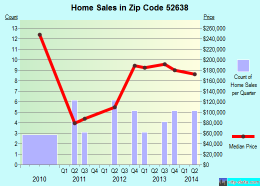 Zip code 52638 (Middletown, Iowa) real estate house value trends