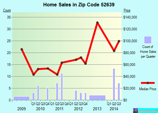 Zip code 52639 (Montrose, Iowa) real estate house value trends