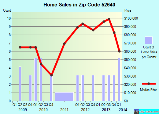 Zip code 52640 (Morning Sun, Iowa) real estate house value trends