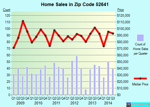Zip code 52641 (MOUNT PLEASANT, Iowa) real estate house value trends