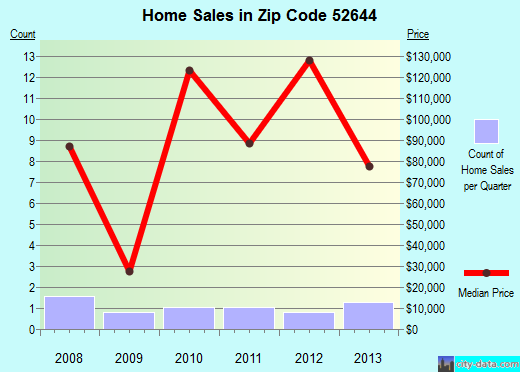 Zip code 52644 (Mount Union, Iowa) real estate house value trends