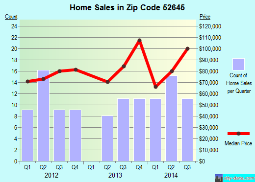 Zip code 52645 (NEW LONDON, Iowa) real estate house value trends