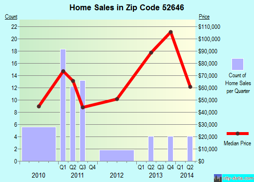 Zip code 52646 (Oakville, Iowa) real estate house value trends