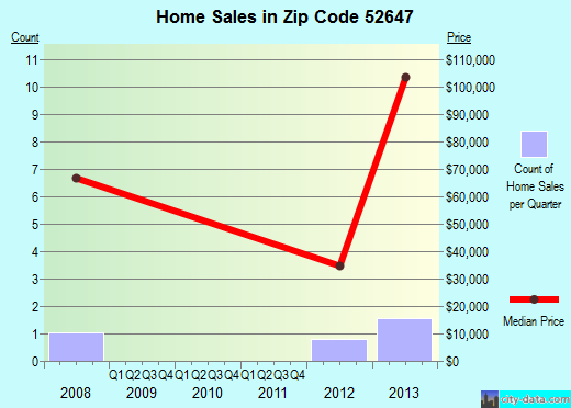 Zip code 52647 (Olds, Iowa) real estate house value trends