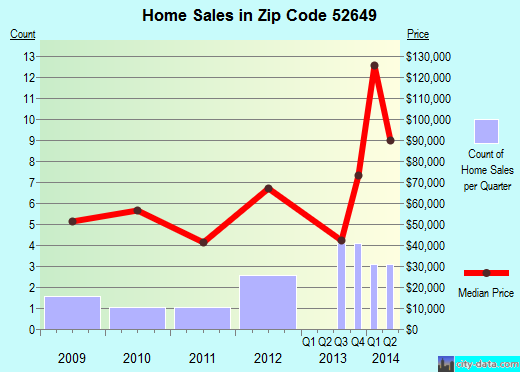 Zip code 52649 (Salem, Iowa) real estate house value trends