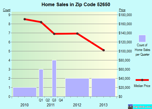 Zip code 52650 (, Iowa) real estate house value trends