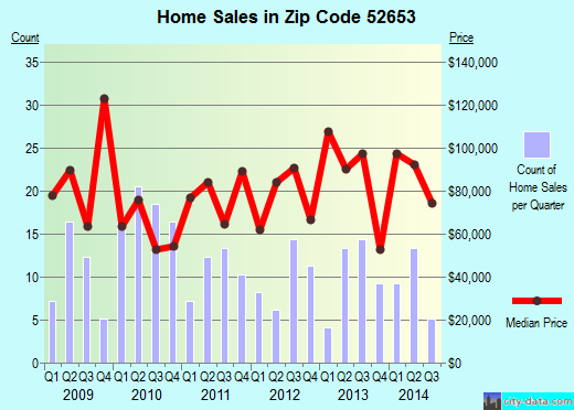 Zip code 52653 (WAPELLO, Iowa) real estate house value trends