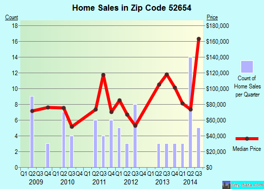 Zip code 52654 (Wayland, Iowa) real estate house value trends