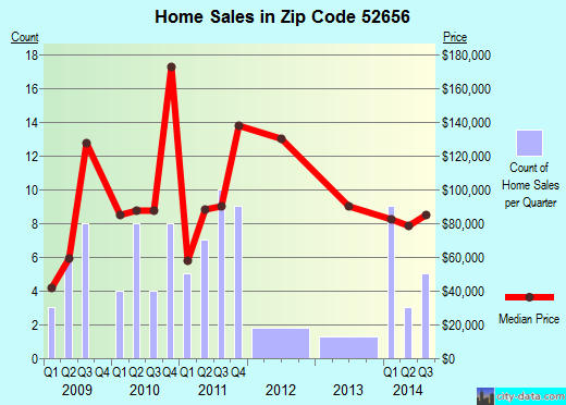 Zip code 52656 (WEST POINT, Iowa) real estate house value trends