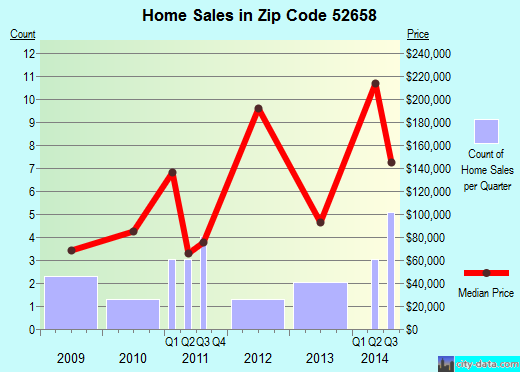Zip code 52658 (Fort Madison, Iowa) real estate house value trends