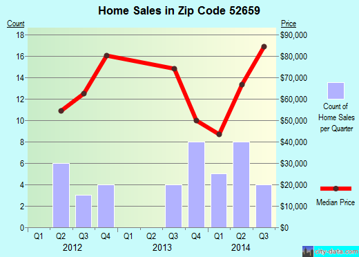 Zip code 52659 (Winfield, Iowa) real estate house value trends