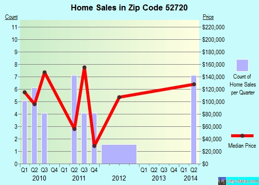 Zip code 52720 (Atalissa, Iowa) real estate house value trends