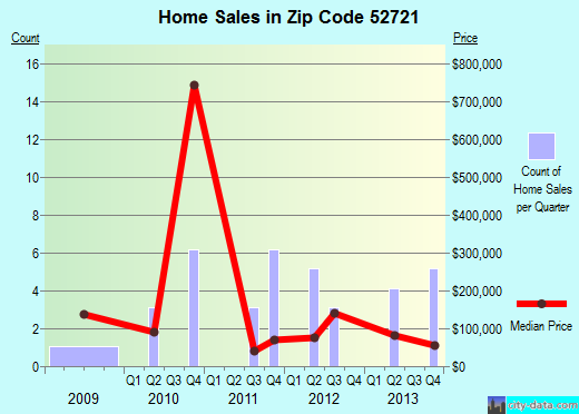 Zip code 52721 (Bennett, Iowa) real estate house value trends