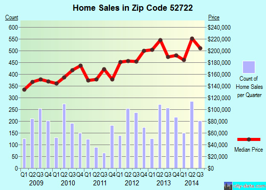 Zip code 52722 (BETTENDORF, Iowa) real estate house value trends