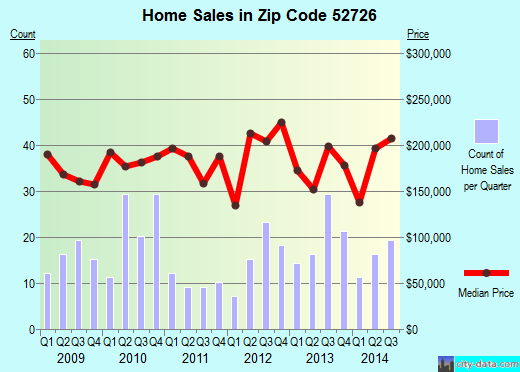 Zip code 52726 (BLUE GRASS, Iowa) real estate house value trends