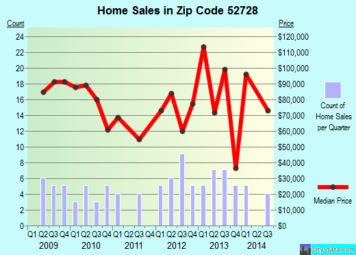 Zip code 52728 (Buffalo, Iowa) real estate house value trends