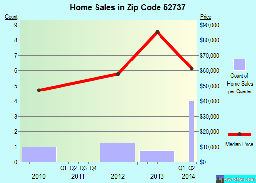 Zip code 52737 (Columbus City, Iowa) real estate house value trends