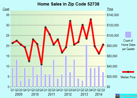 Zip code 52738 (COLUMBUS JUNCTION, Iowa) real estate house value trends