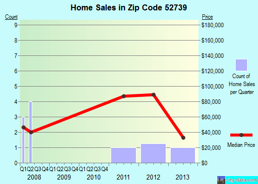 Zip code 52739 (Conesville, Iowa) real estate house value trends