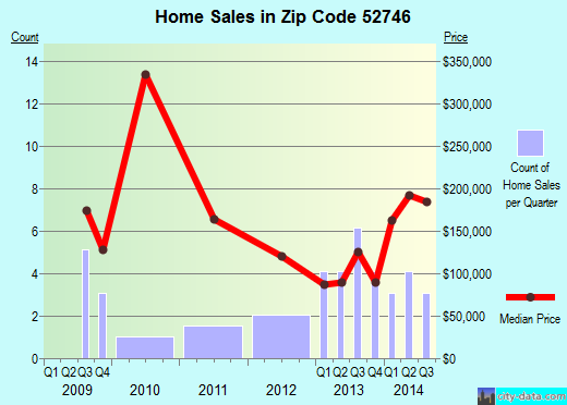 Zip code 52746 (Donahue, Iowa) real estate house value trends