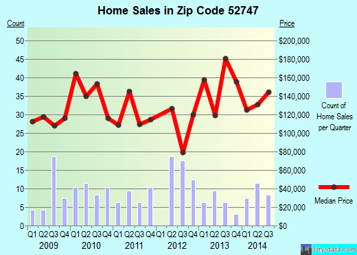 Zip code 52747 (Durant, Iowa) real estate house value trends