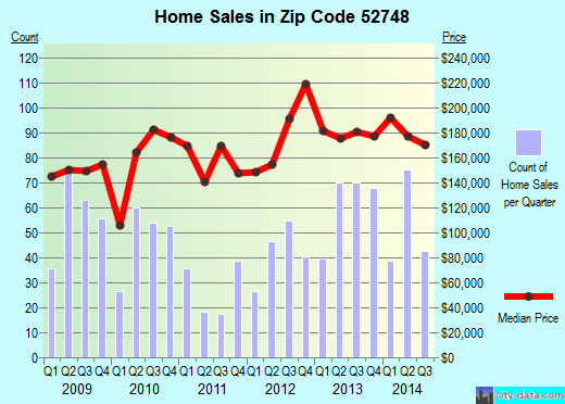Zip code 52748 (ELDRIDGE, Iowa) real estate house value trends