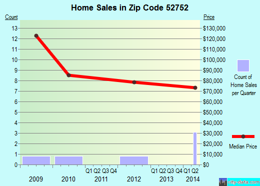 Zip code 52752 (Grandview, Iowa) real estate house value trends