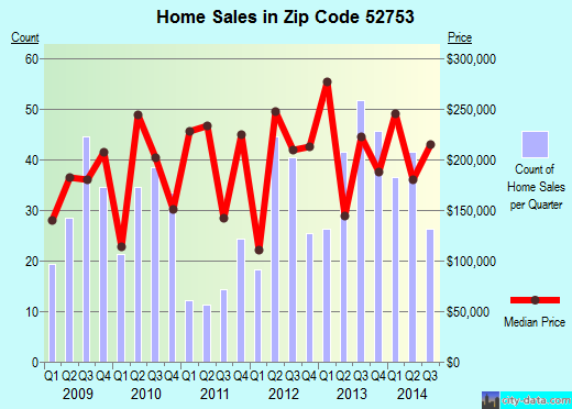 Zip code 52753 (LE CLAIRE, Iowa) real estate house value trends