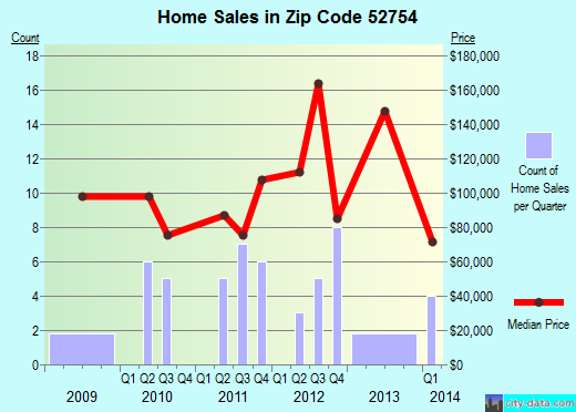 Zip code 52754 (Letts, Iowa) real estate house value trends