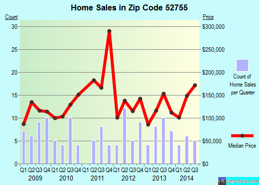 Zip code 52755 (LONE TREE, Iowa) real estate house value trends